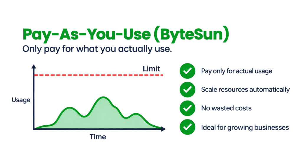 bytesun plan